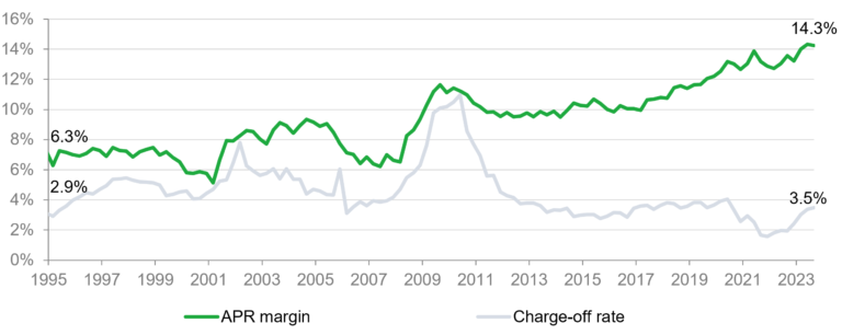 Average credit card interest rates